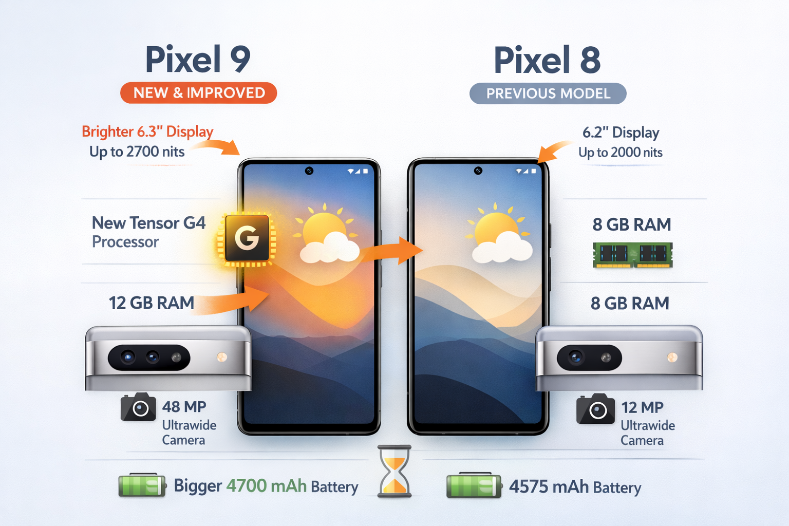 Pixel 9 vs Pixel 8: What’s New and What’s Improved?